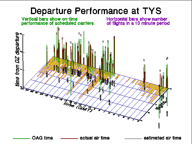 Departure performance